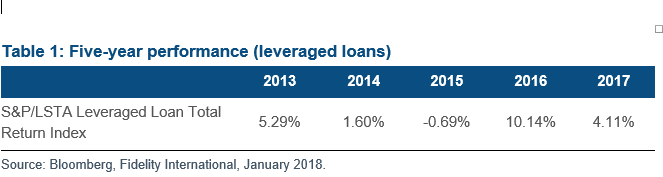 Leveraged loans