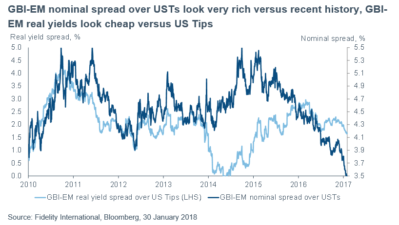 EM Real Yields
