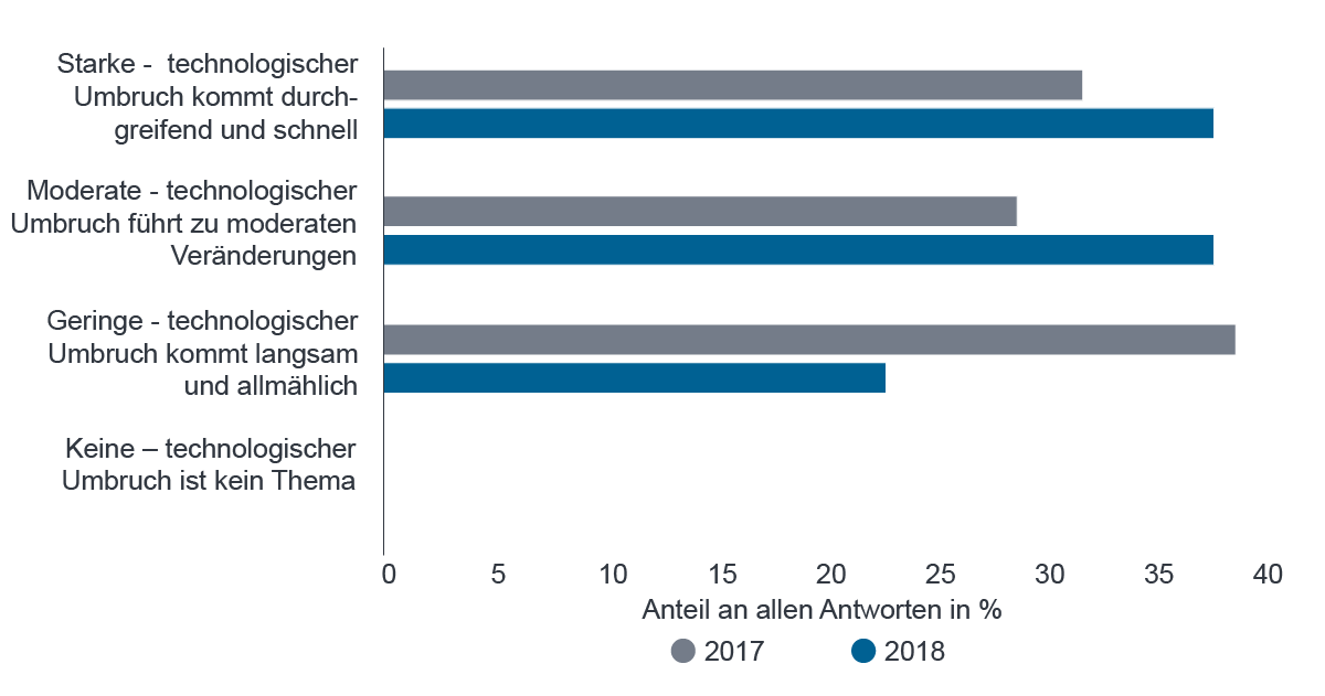 Quelle: Fidelity Analystenumfrage 2018