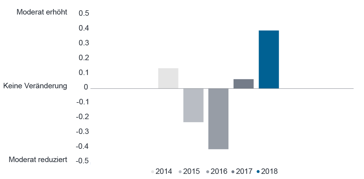 Quelle: Fidelity Analystenumfrage 2018