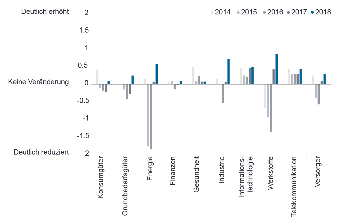 Quelle: Fidelity Analystenumfrage 2018