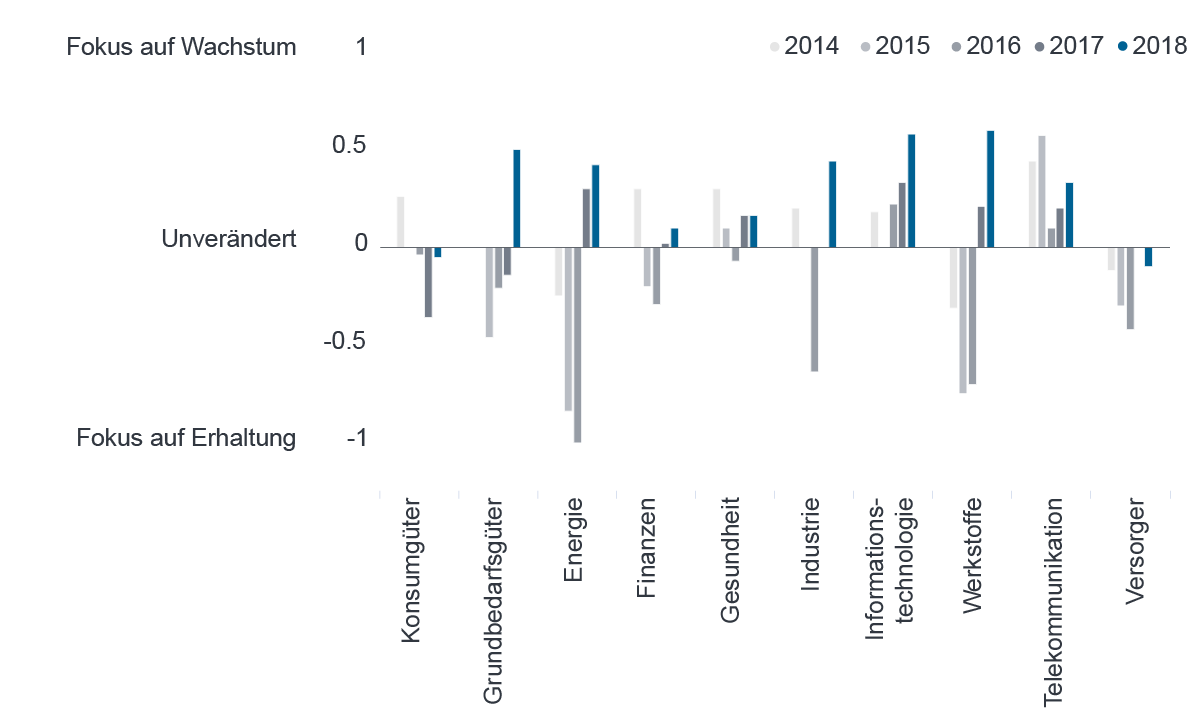 Quelle: Fidelity Analystenumfrage 2018