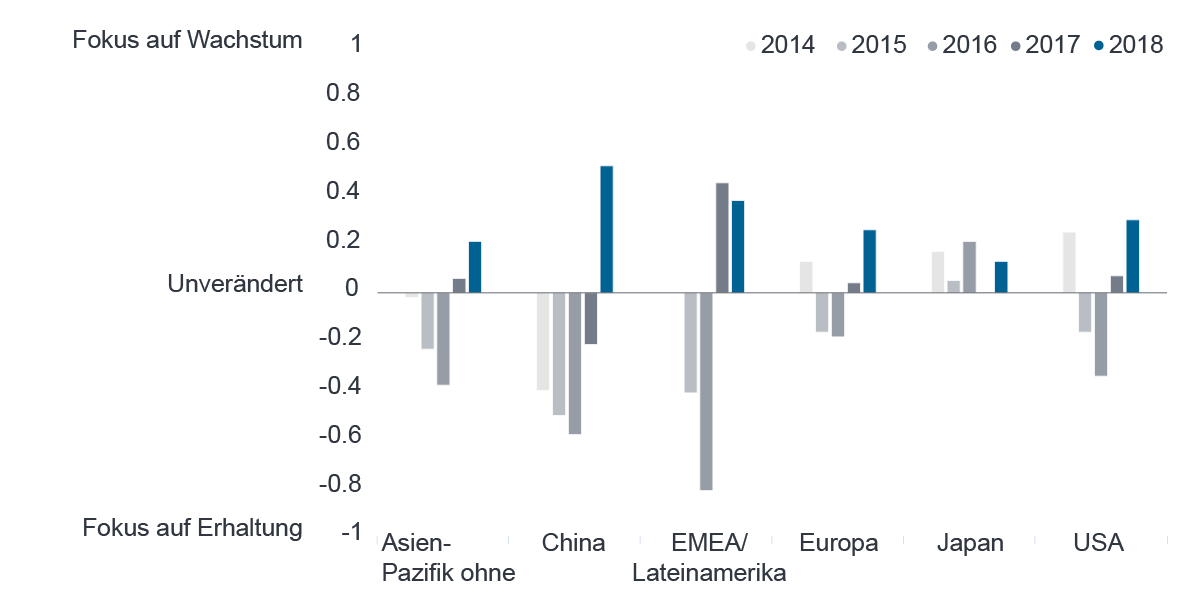 Quelle: Fidelity Analystenumfrage 2018