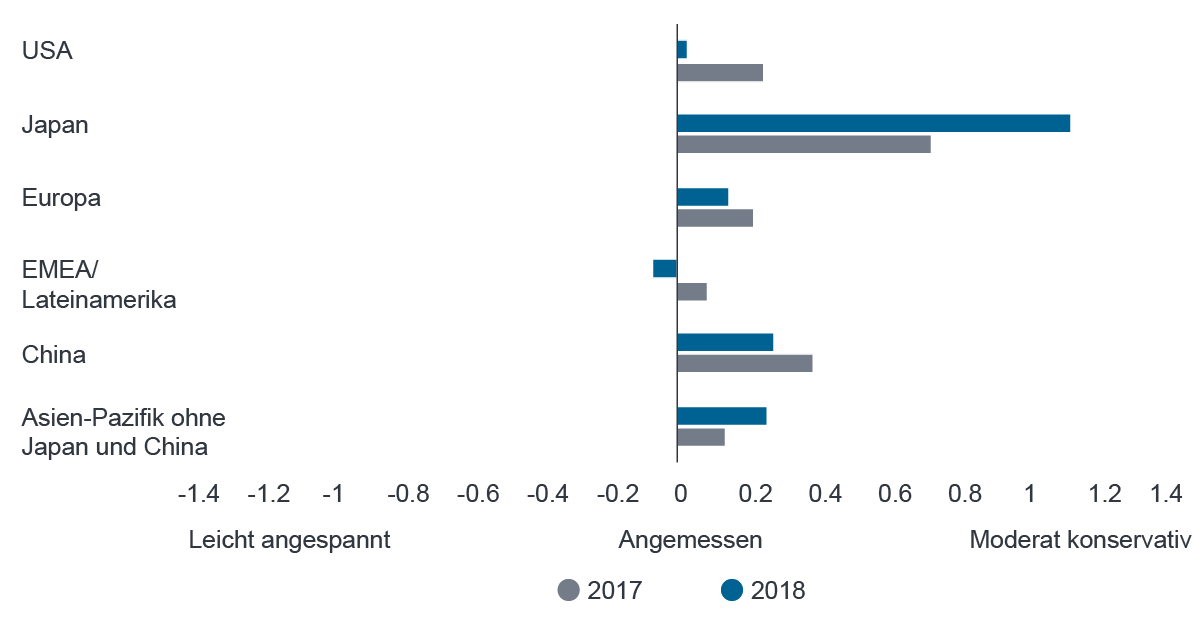Quelle: Fidelity Analystenumfrage 2018