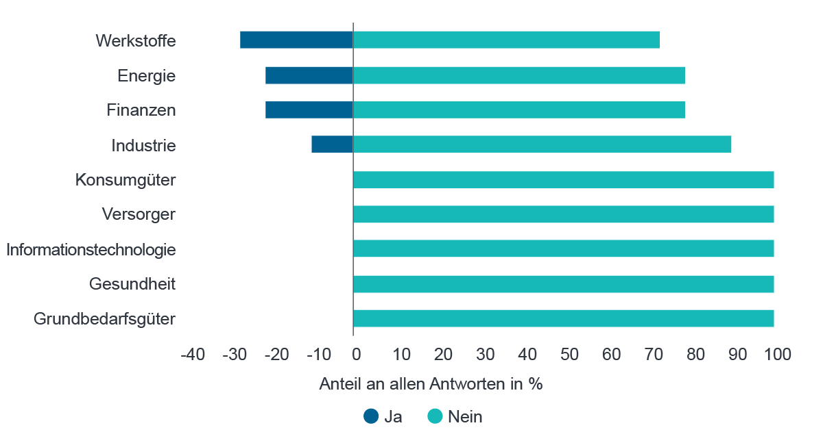 Quelle: Fidelity Analystenumfrage 2018
