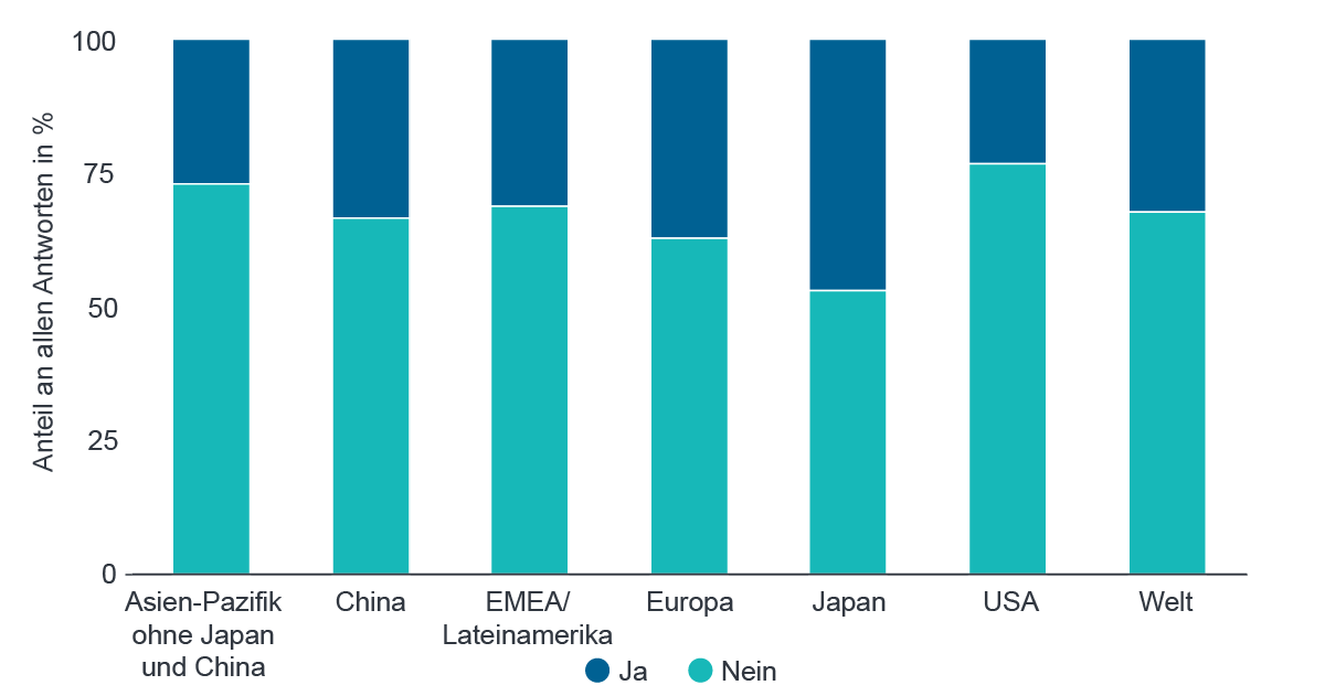 Quelle: Fidelity Analystenumfrage 2018