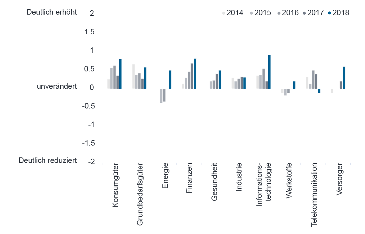 Quelle: Fidelity Analystenumfrage 2018