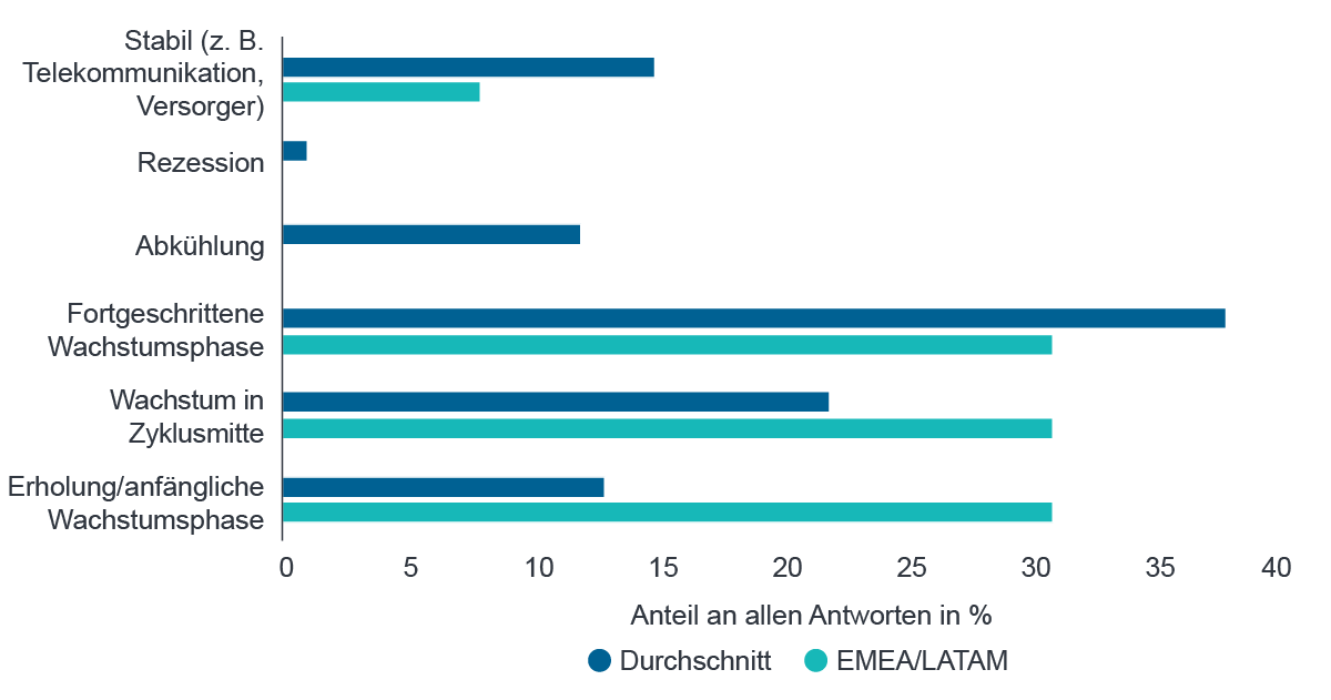 Quelle: Fidelity Analystenumfrage 2018