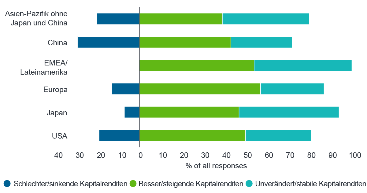 Quelle: Fidelity Analystenumfrage 2018