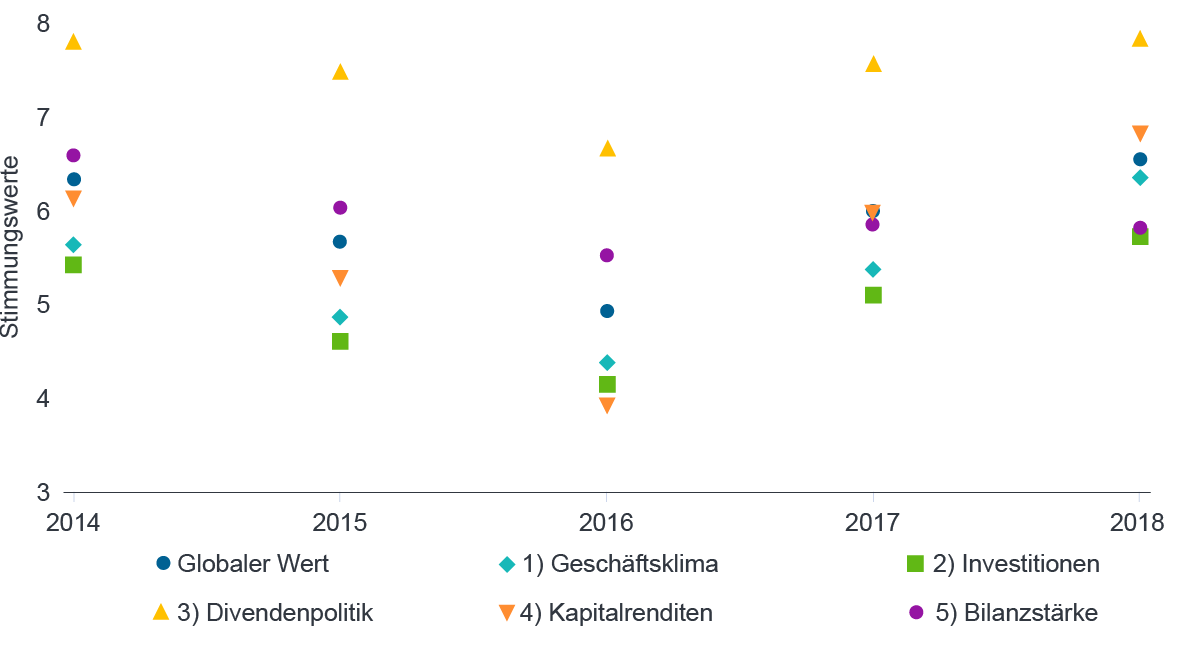 Quelle: Fidelity Analystenumfrage 2018