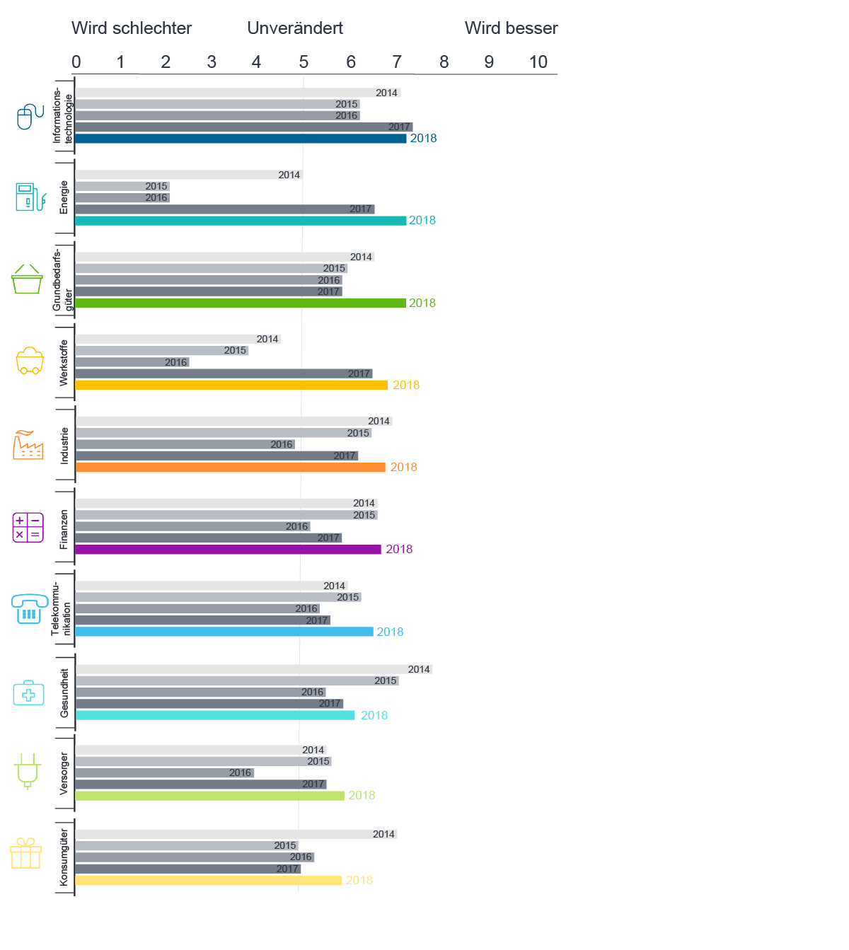 Quelle: Fidelity Analystenumfrage 2018