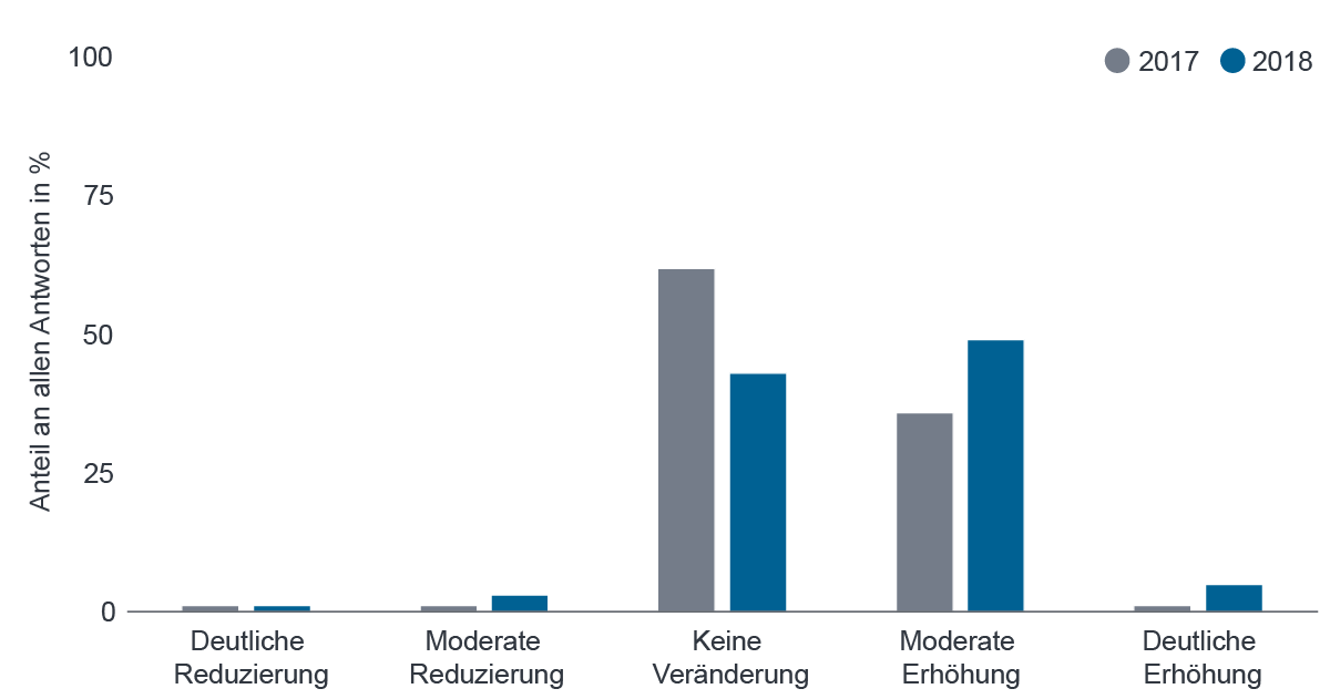 Quelle: Fidelity Analystenumfrage 2018