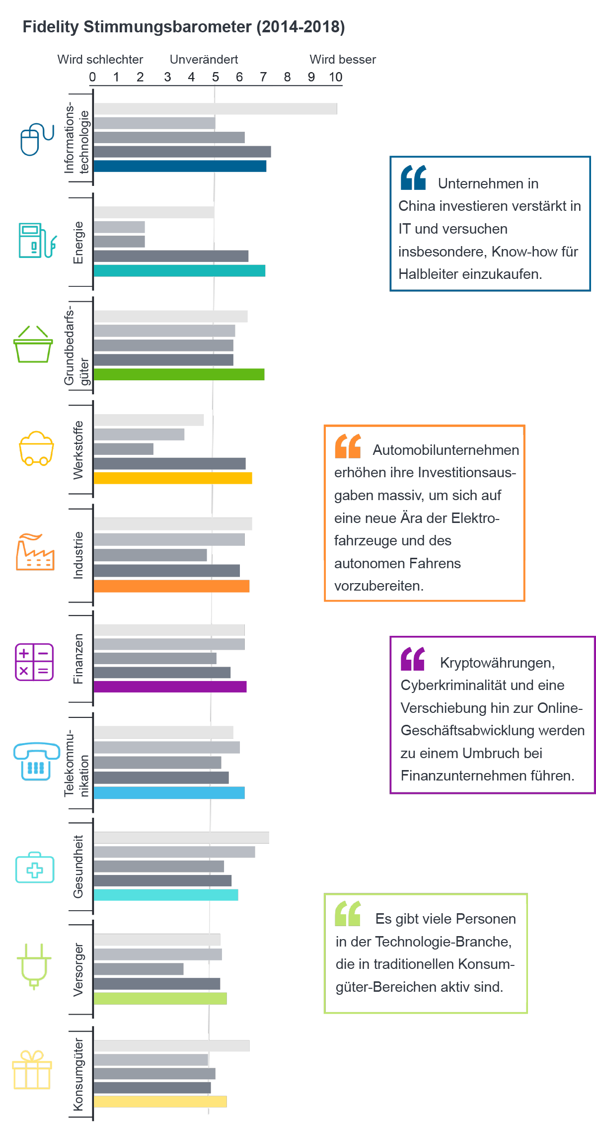 Quelle: Fidelity Analystenumfrage 2018