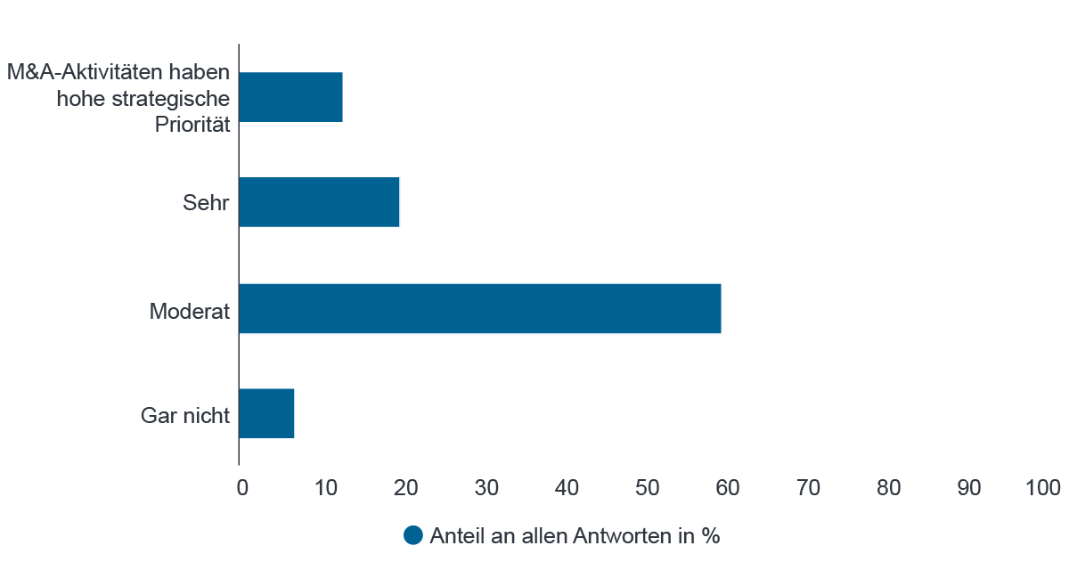 Quelle: Fidelity Analystenumfrage 2018