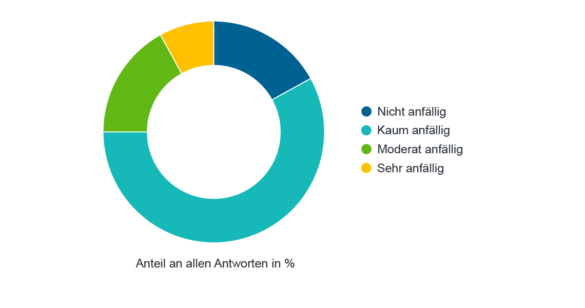 Quelle: Fidelity Analystenumfrage 2018