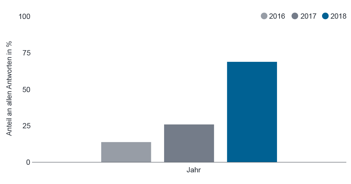 Quelle: Fidelity Analystenumfrage 2018