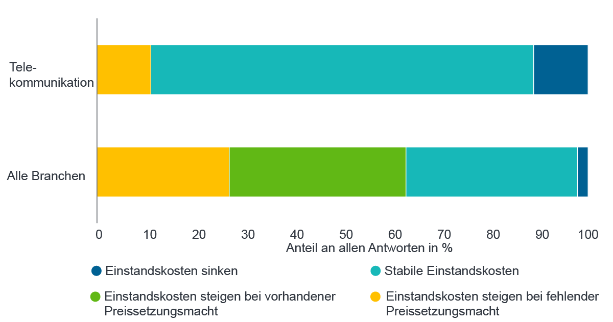 Quelle: Fidelity Analystenumfrage 2018