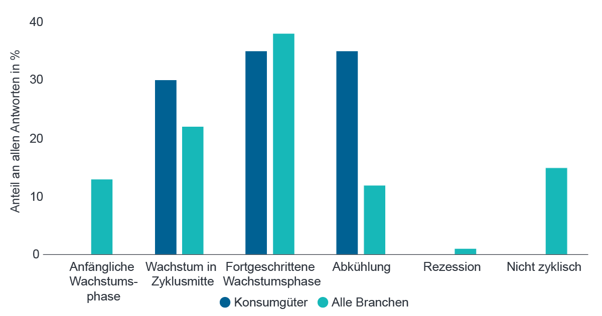 Quelle: Fidelity Analystenumfrage 2018