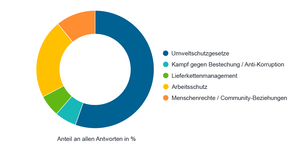 Quelle: Fidelity Analystenumfrage 2018