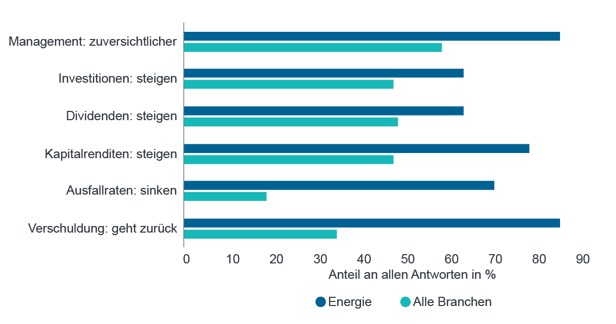 Quelle: Fidelity Analystenumfrage 2018