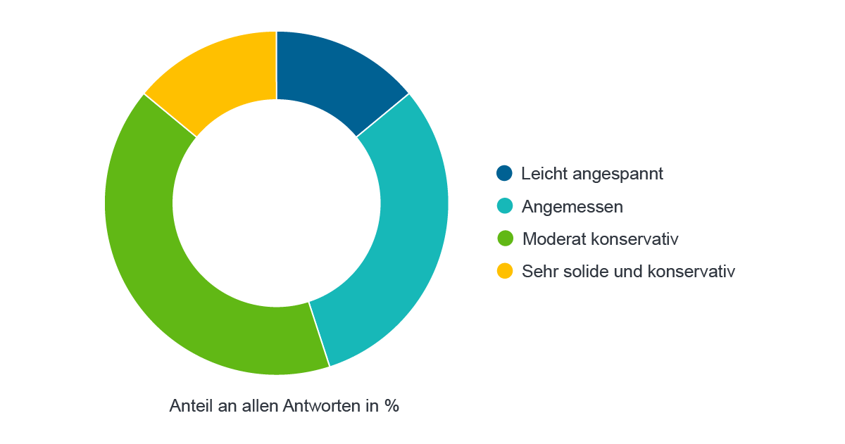 Quelle: Fidelity Analystenumfrage 2018