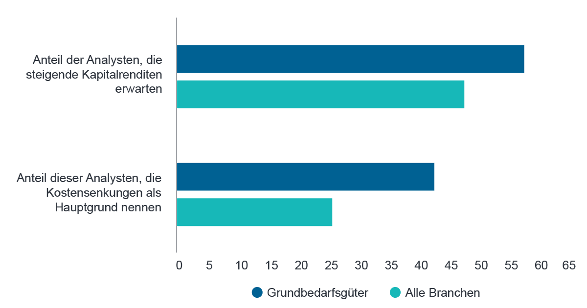 Quelle: Fidelity Analystenumfrage 2018