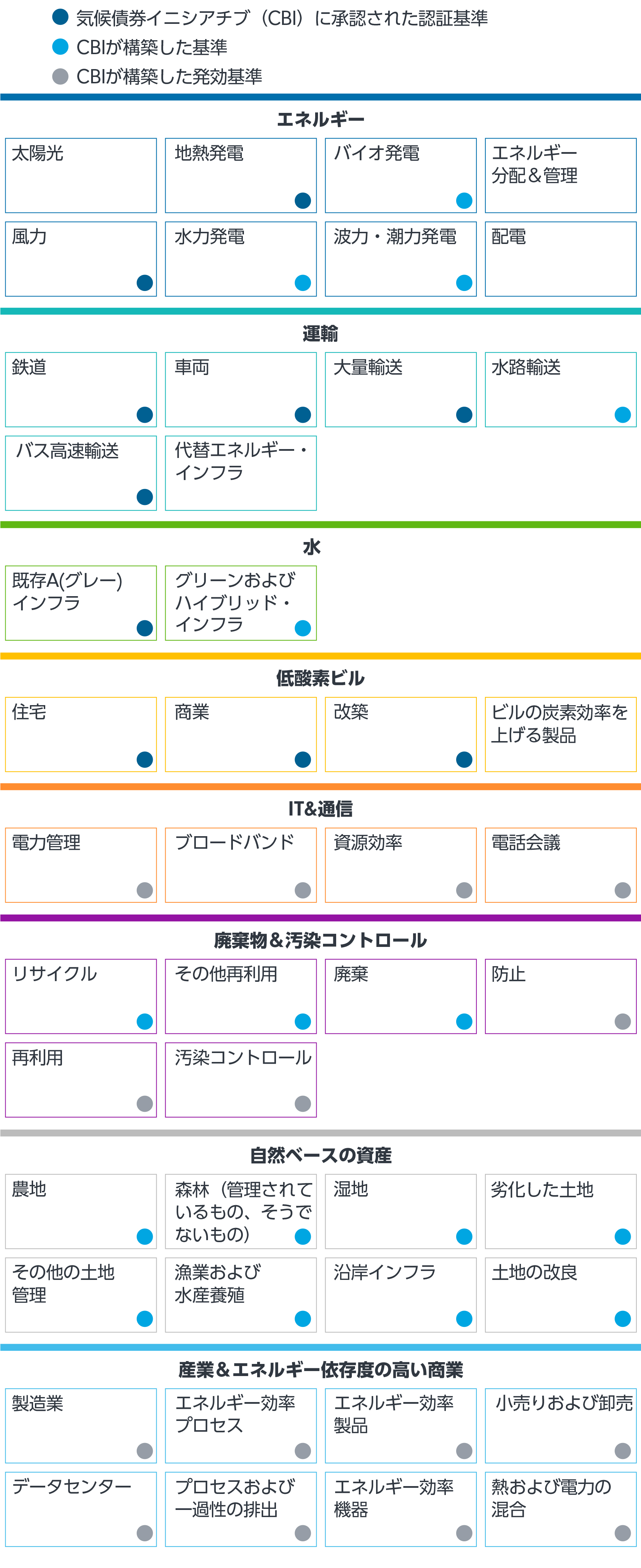 Diagram of common definitions of green bonds classification