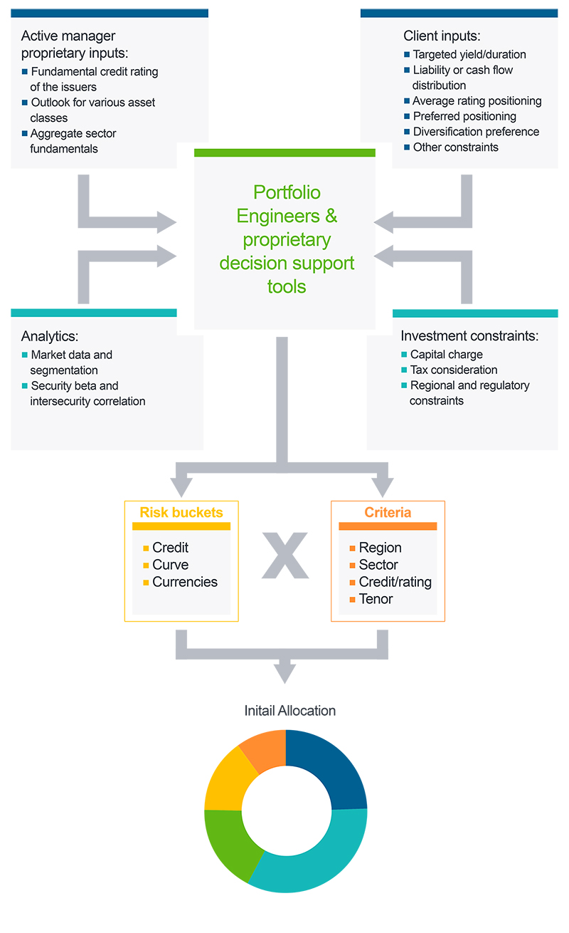 Diagram 2: Quantitative fixed income portfolio construction using active research