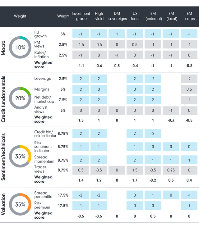 Grey shading denotes qualitative inputs, blue shading denotes quantitative inputs. For illustrative purposes only Source: Fidelity International, September 2018.