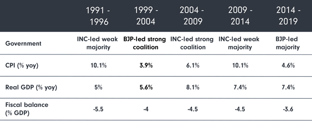 Source: RBI data, Fidelity estimates, January 2019. The 1996-1999 period had a hung parliament.